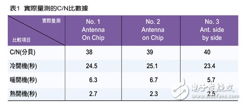  移動設備多功能化催生芯片整合天線