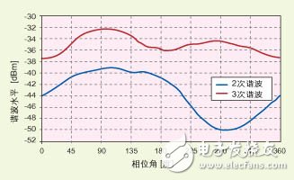  多模手機最恰當的發射架構