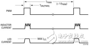 圖2 就圖1電路而言的3000:1 PWM調(diào)光波形