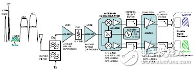  直接變頻接收機實現(xiàn)多標(biāo)準(zhǔn)/多頻帶運行