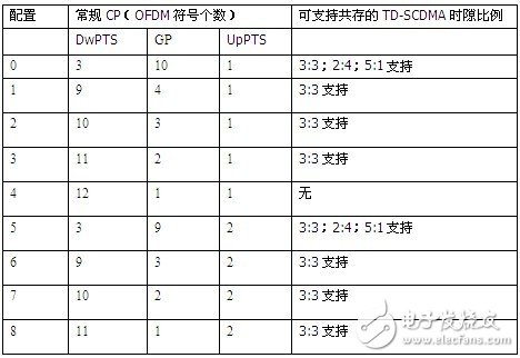  F頻段是快速發展TD－LTE的關鍵[