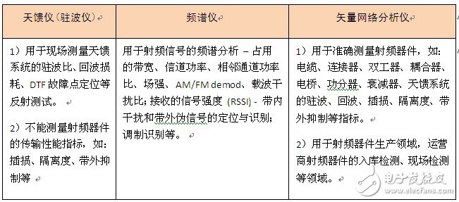  矢量網絡分析儀在移動網絡建設和維護中的應用