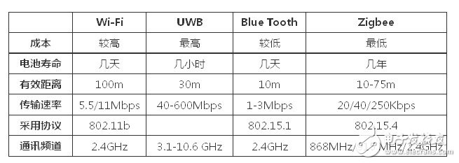  近距無線通信技術的特點比較