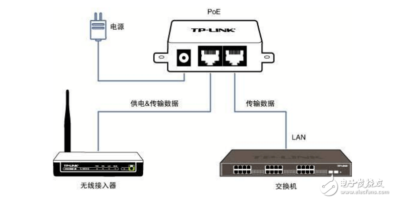 POE網(wǎng)線供電技術(shù)及接線圖詳解