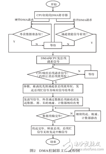 基于SystemC的可配置多通道DMA控制器的設計