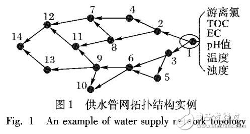 多變量水質參數時間異常事件檢測算法