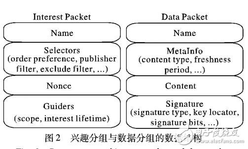 基于命名數(shù)據(jù)網(wǎng)絡(luò)的車載網(wǎng)絡(luò)數(shù)據(jù)分發(fā)