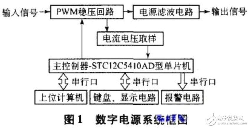 數字電源簡介及基于MCU控制的數字電源電路設計