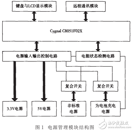 基于單片機的智能電源管理系統的設計