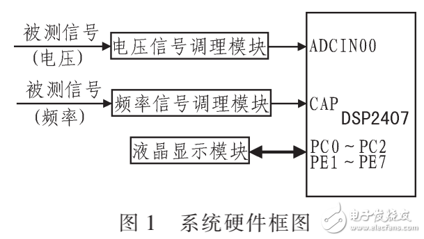 基于DSP中頻電源測試系統的設計與實現