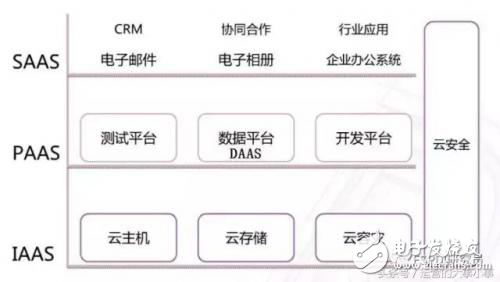 一文看懂云系統(tǒng)的SaaS/PaaS/DaaS/IaaS究竟都是啥