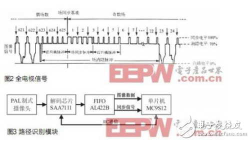 圖像采集與處理在智能車系統(tǒng)中的應用分析