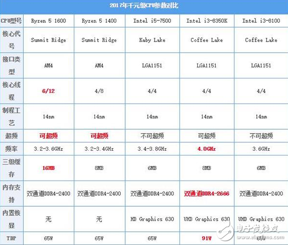 2017千元級熱門CPU比拼,誰才是強者