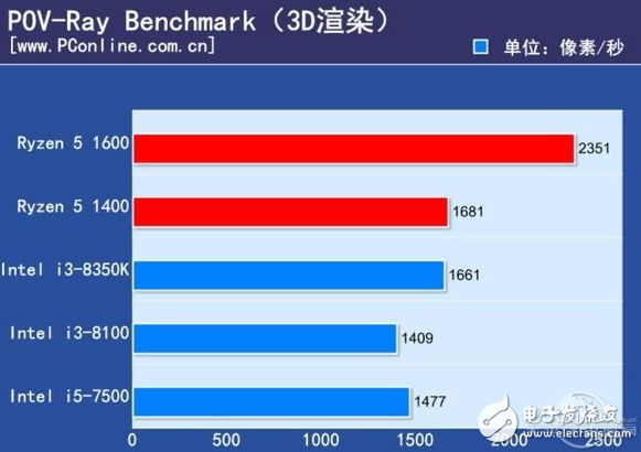 2017千元級熱門CPU比拼,誰才是強(qiáng)者