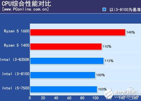 2017千元級(jí)熱門CPU比拼,誰(shuí)才是強(qiáng)者