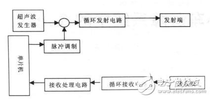 超聲波傳感器在智能小車避障系統中的應用