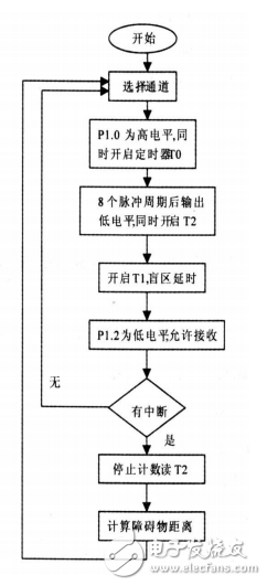 超聲波傳感器在智能小車避障系統中的應用