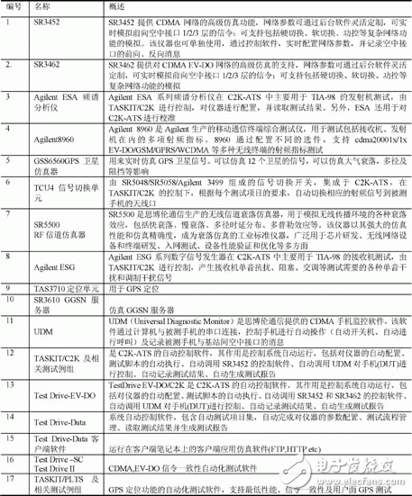  CDMA手機入網測試實驗室測試要求及方法