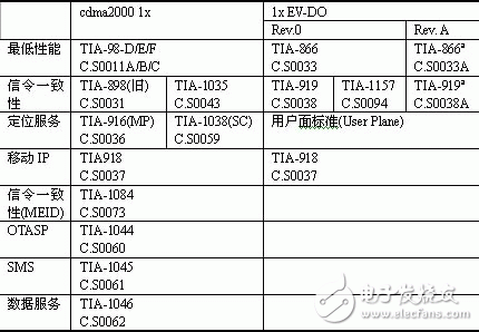  CDMA手機入網測試實驗室測試要求及方法