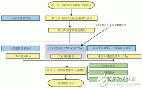  CDMA手機入網測試實驗室測試要求及方法