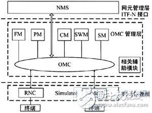  TD-SCDMA系統(tǒng)基于網(wǎng)元仿真的OMC功能測(cè)試