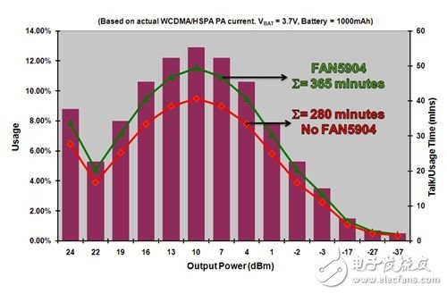  2G至3.5G蜂窩移動設備高效射頻功率管理