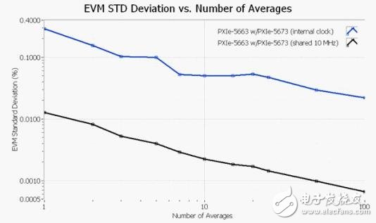 圖10. 在不同的平均運算次數情況下的EVM標準差