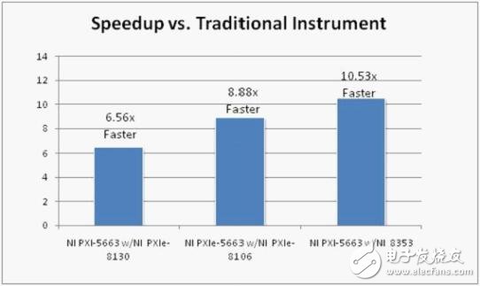 圖5. 與傳統(tǒng)儀器相比，NI 8353 1U控制器可以縮減83%的測量時間