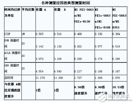 表2. 傳統(tǒng)儀器和PXI儀器的WCDMA測量時間