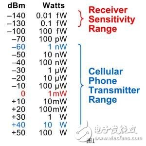 常識(shí)射頻術(shù)語：您必須掌握的“工作語言”