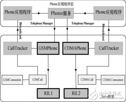  Android平臺的手機雙網雙待的設計