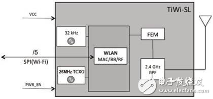 詳解TiWi－SL的2.4GHz WLAN設計方案