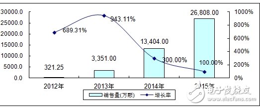 分析中國CMMB、TD－LTE終端芯片市場報告