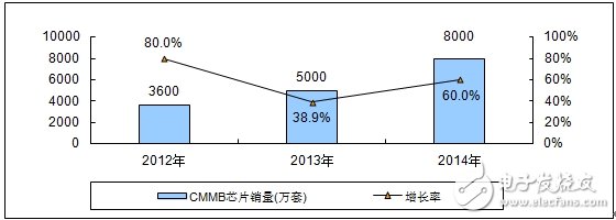 分析中國CMMB、TD－LTE終端芯片市場報告