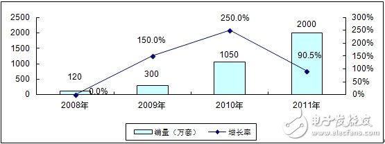 分析中國CMMB、TD－LTE終端芯片市場報告