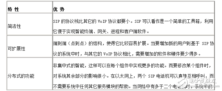 sip協議詳細分析與實現