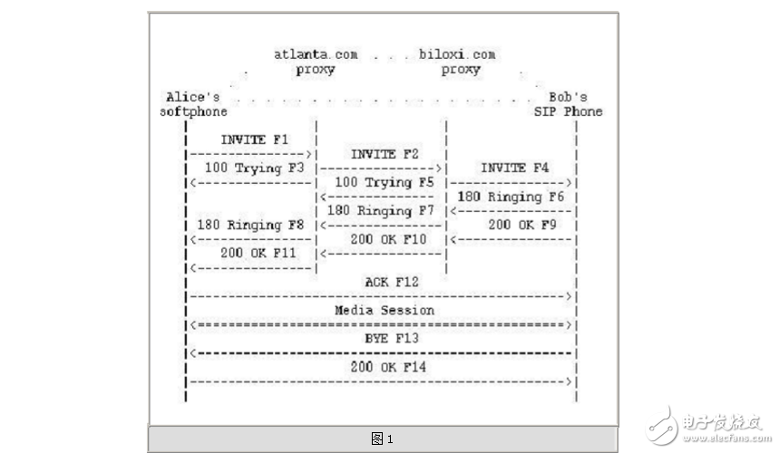 sip協議詳細分析與實現