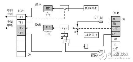 單片機定時器工作原理_單片機定時器工作方式_單片機定時器作用