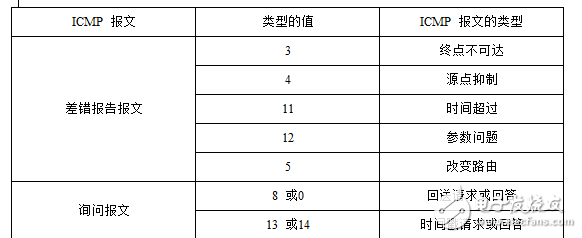 icmp協議功能是什么