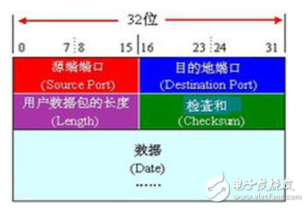 udp協議詳細介紹與qudpsocket編程