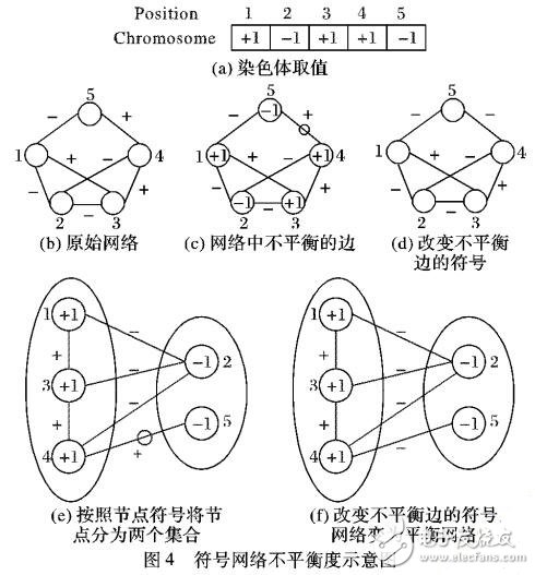 基于文化算法的符號(hào)網(wǎng)絡(luò)全局不平衡度計(jì)算方法