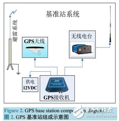 基于GPS定位技術的駕考系統