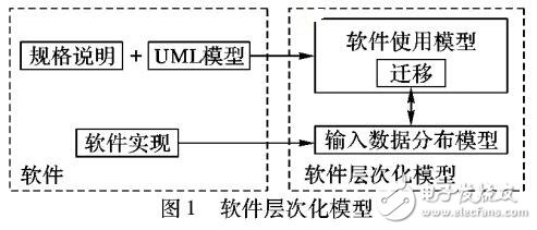 一種新的軟件測試模型—軟件層次化模型