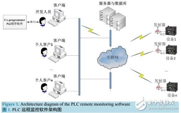 基于虛擬串口的PLC設備遠程監控的程序傳輸方法