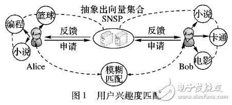 基于隱私屬性的隱私保護興趣度匹配方案