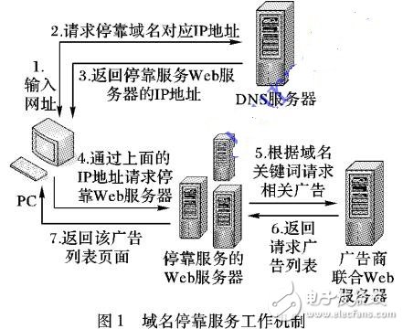 基于DNS的停靠域名檢測方法