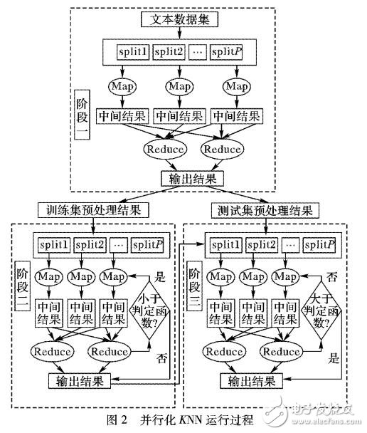 基于Spark框架與聚類優化的高效KNN分類算法