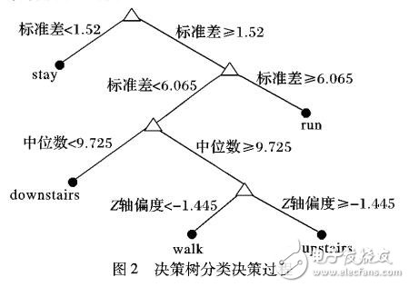 多分類(lèi)器融合行為識(shí)別模型