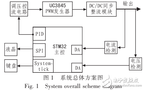 程控開(kāi)關(guān)電源并聯(lián)供電系統(tǒng)的設(shè)計(jì)與實(shí)現(xiàn)