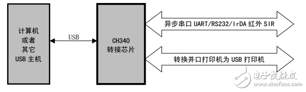 CH340_USB轉串口IC_中文資料